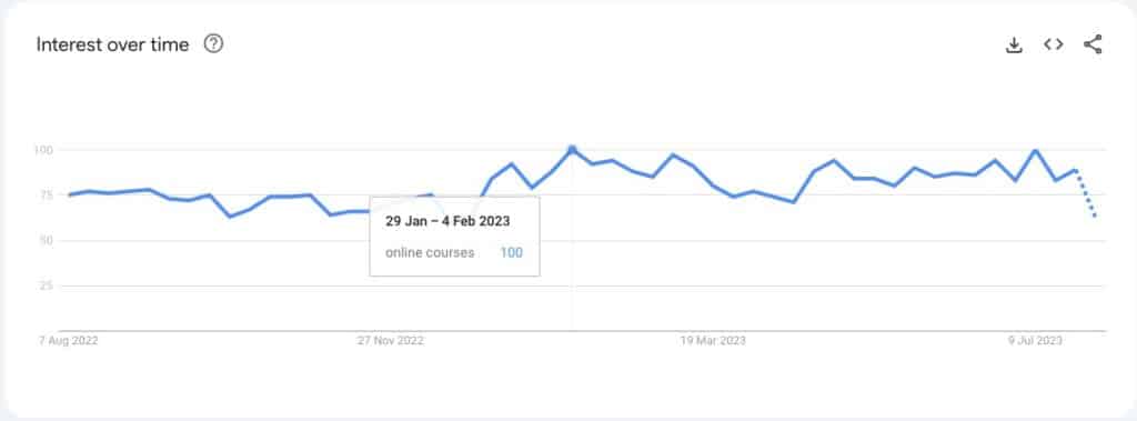 Google trends data showing search impressions over time for the keyword online courses