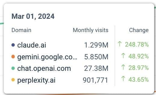 Comparison of visits to AI sites for March 2024