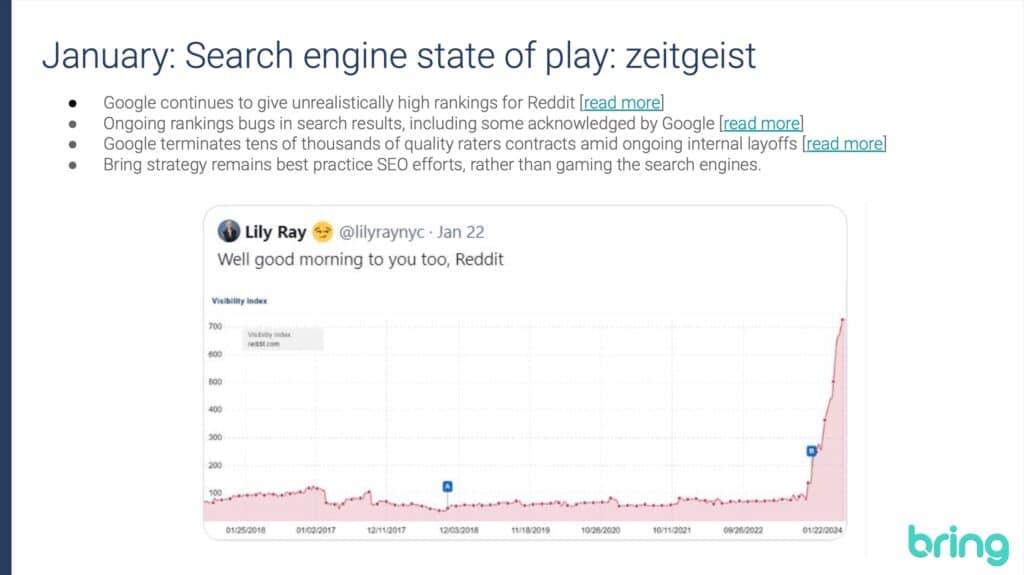 Graph showing Reddit’s surge in visibility index as Google prioritises its rankings in search results.