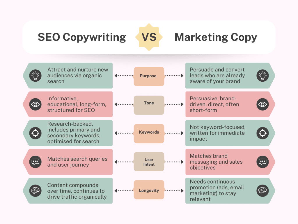 Here’s how SEO copywriting differs from traditional copywriting:

Factor	SEO Copywriting	Traditional Marketing Copywriting
Purpose	Attract and nurture new audiences via organic search	Persuade and convert leads who are already aware of your brand
Tone & Structure	Informative, educational, long-form, structured for SEO	Persuasive, brand-driven, direct, often short-form
Keyword Optimisation	Research-backed, includes primary and secondary keywords, optimised for search engines	Not keyword-focused, written for immediate impact
User Intent	Matches search queries and user journey	Matches brand messaging and sales objectives
Longevity	Content compounds over time, continues to drive traffic organically	Needs continuous promotion (ads, email marketing) to stay relevant