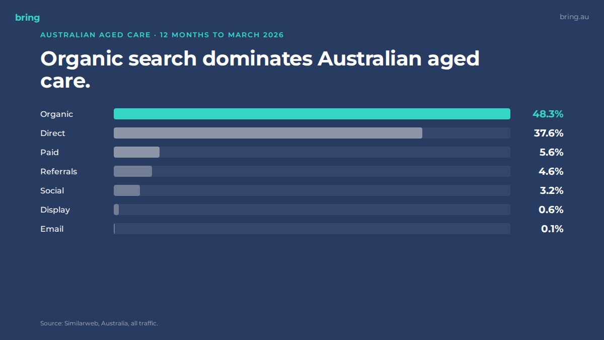 Australian aged care channel mix showing organic search at 48.3%, direct at 37.6%, paid at 5.6%, with referrals, social, display and email making up the remainder. Source Similarweb.