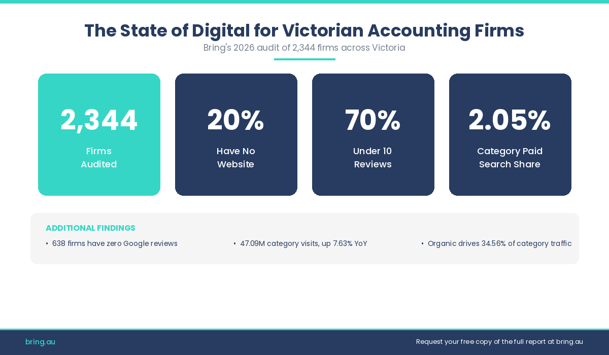 Infographic showing key findings from the 2,344-firm audit of Victorian accounting firms digital visibility