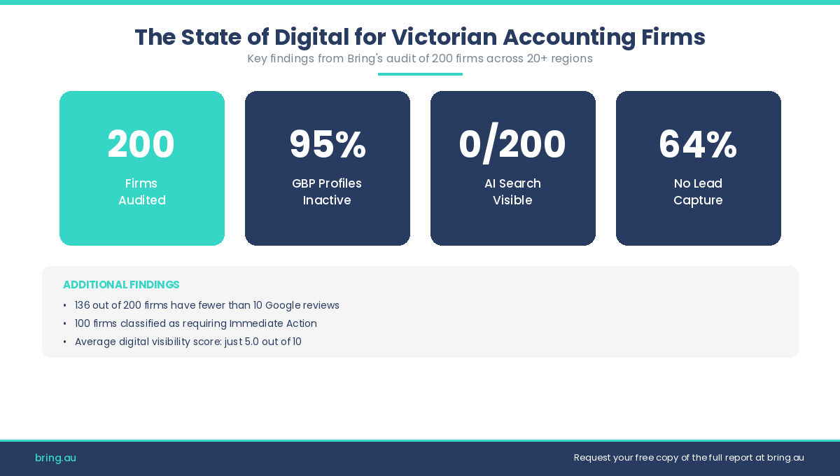 Infographic showing key findings from 200-firm audit of Victorian accounting firms digital visibility