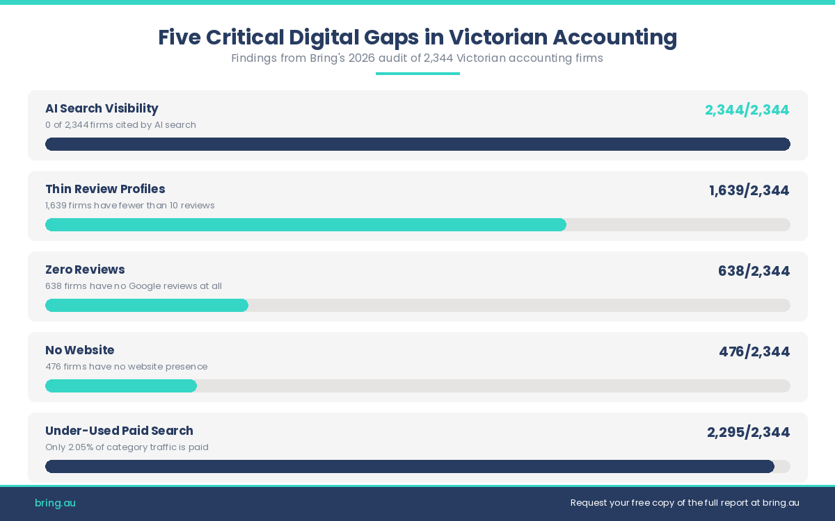 Bar chart showing five critical digital gaps across 2,344 Victorian accounting firms