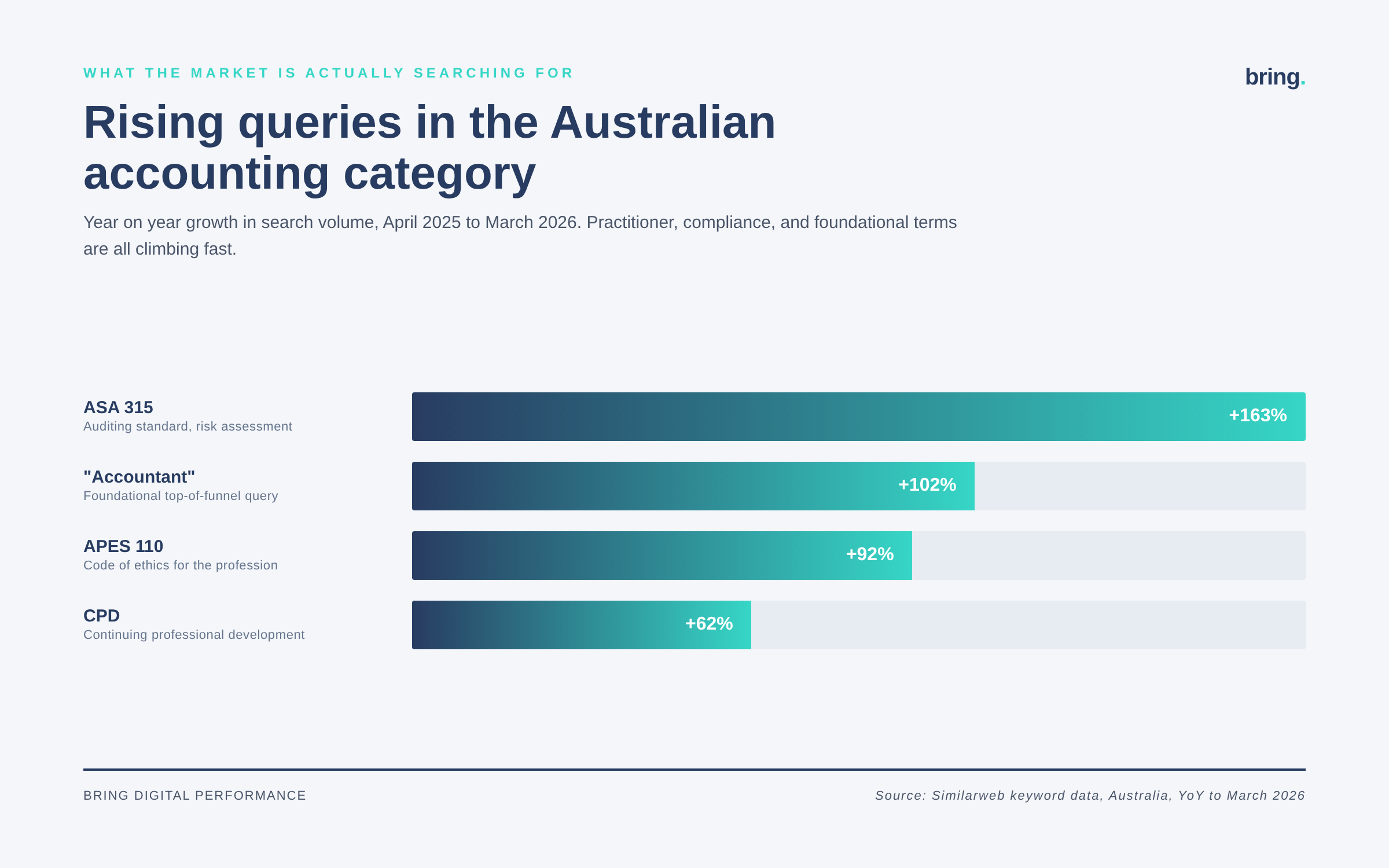 infographic 5 rising queries