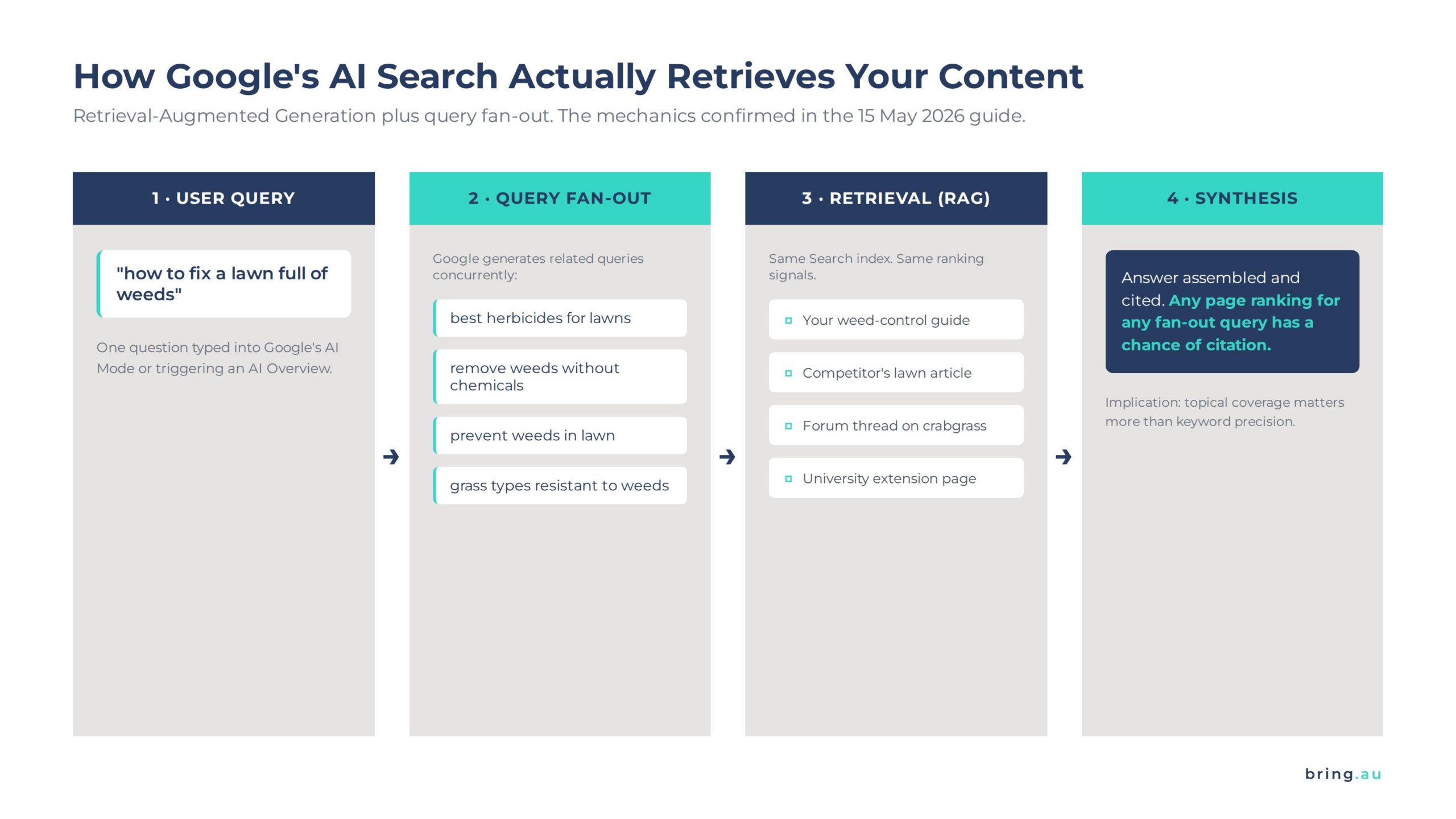 Four-stage diagram of Google's AI search mechanics: user query, query fan-out generating related searches, retrieval-augmented generation pulling pages from the Search index, and synthesis with citations.