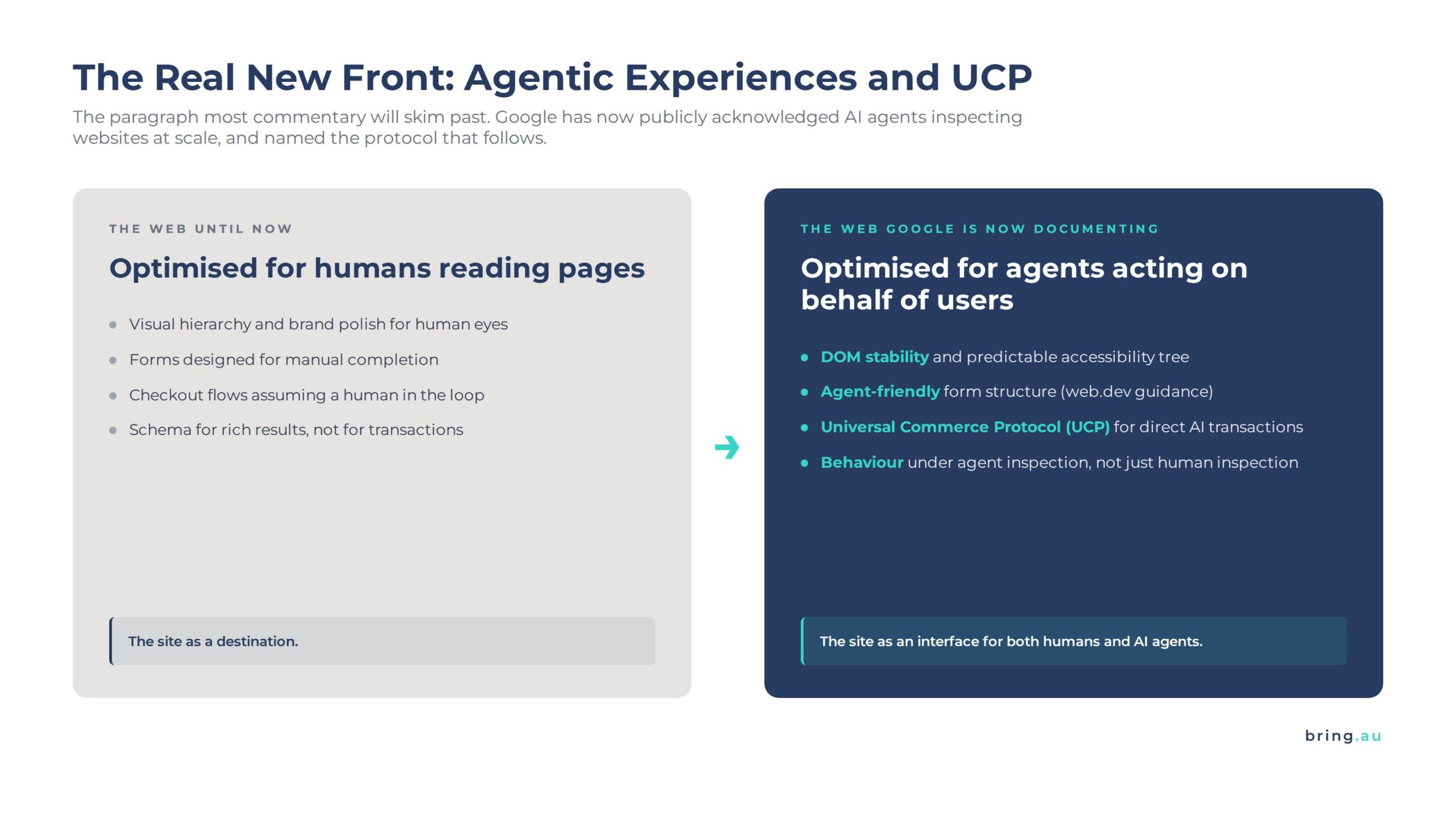Side-by-side comparison showing the shift from websites optimised for humans reading pages to websites optimised for AI agents using DOM stability, accessibility tree, and Universal Commerce Protocol.