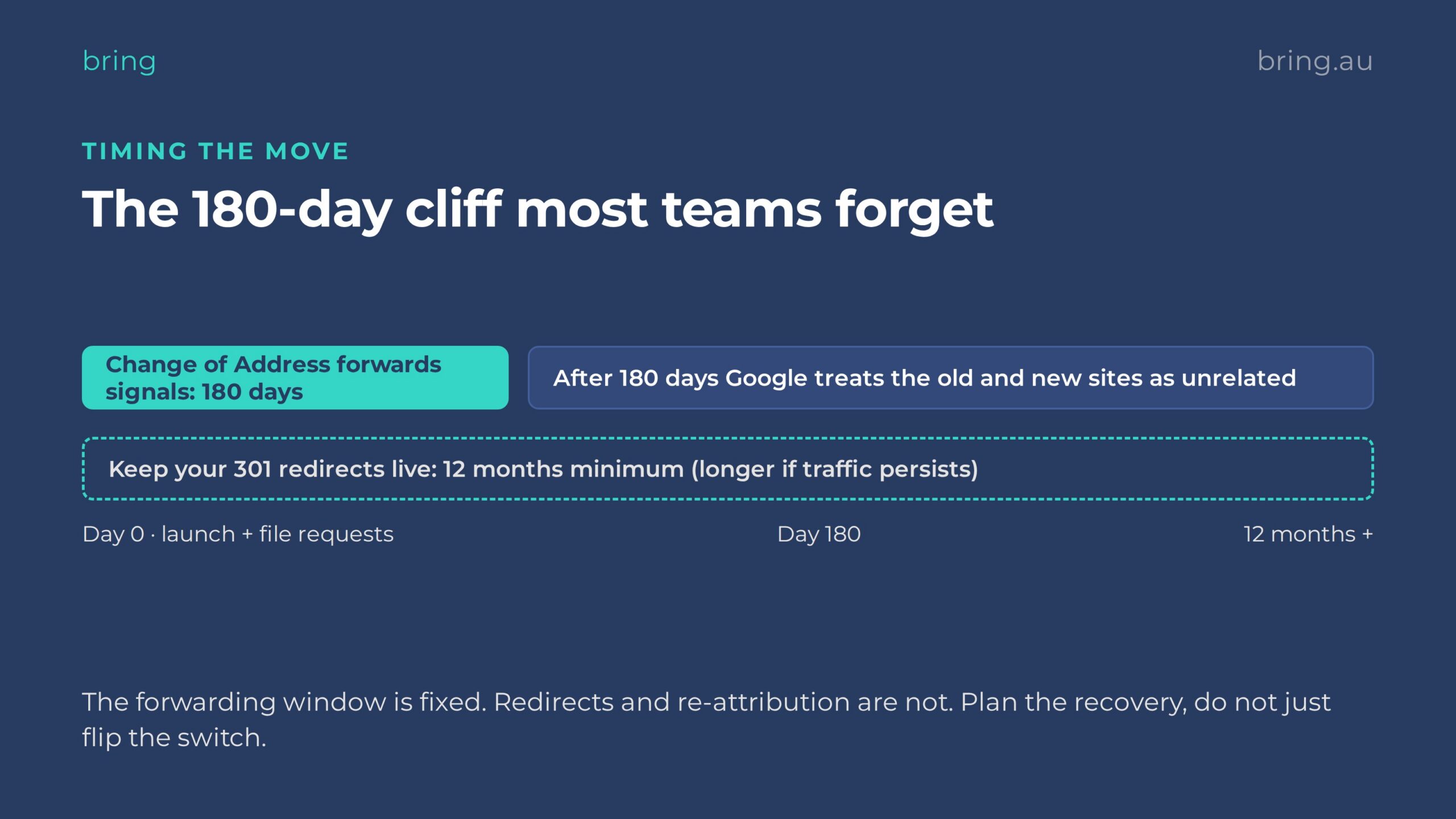 Timeline showing the Change of Address tool forwards signals for 180 days while 301 redirects should stay live for at least 12 months during a domain migration