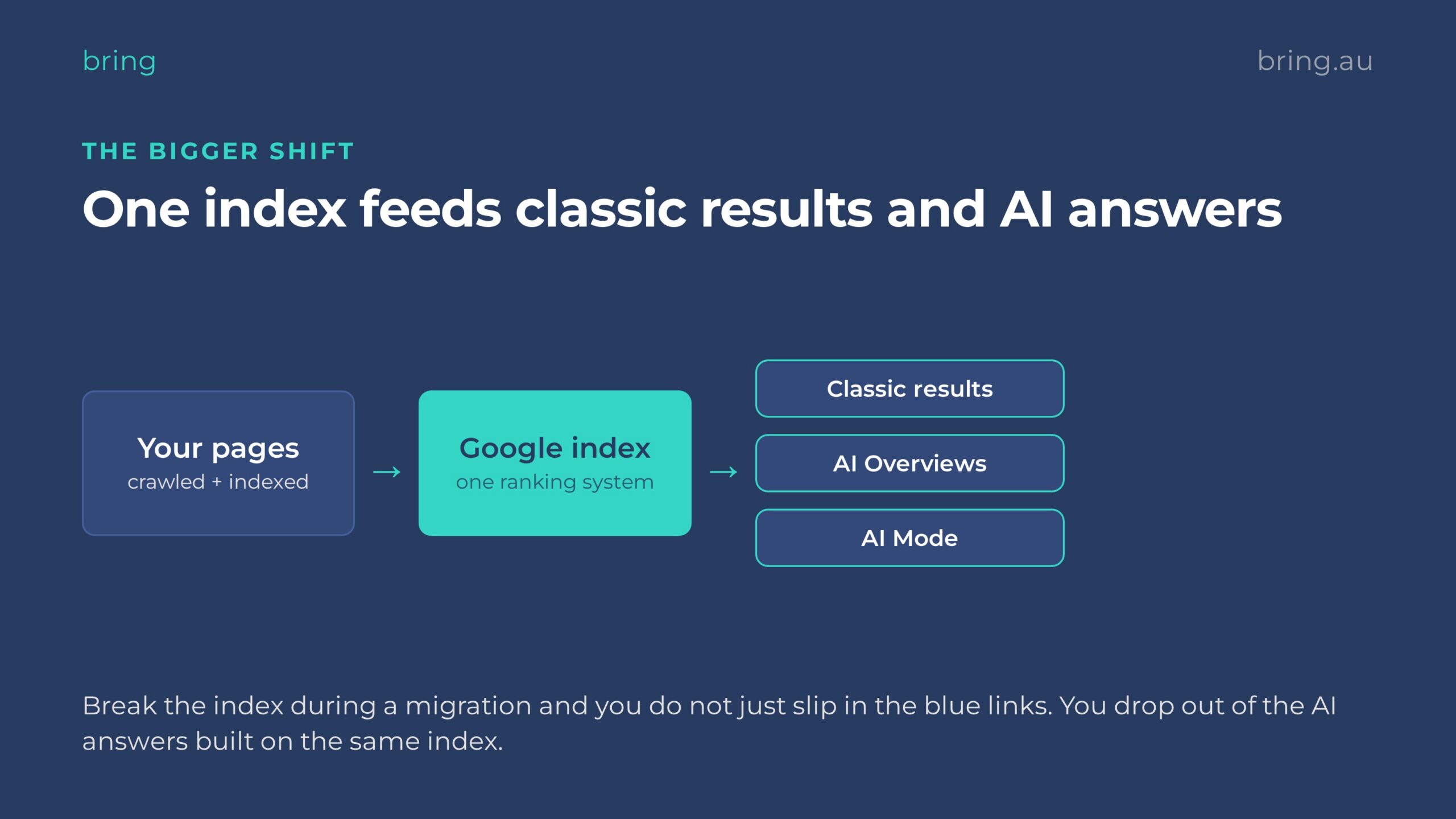 Diagram showing your pages feed one Google index that powers classic results, AI Overviews and AI Mode, so a broken migration affects all three
