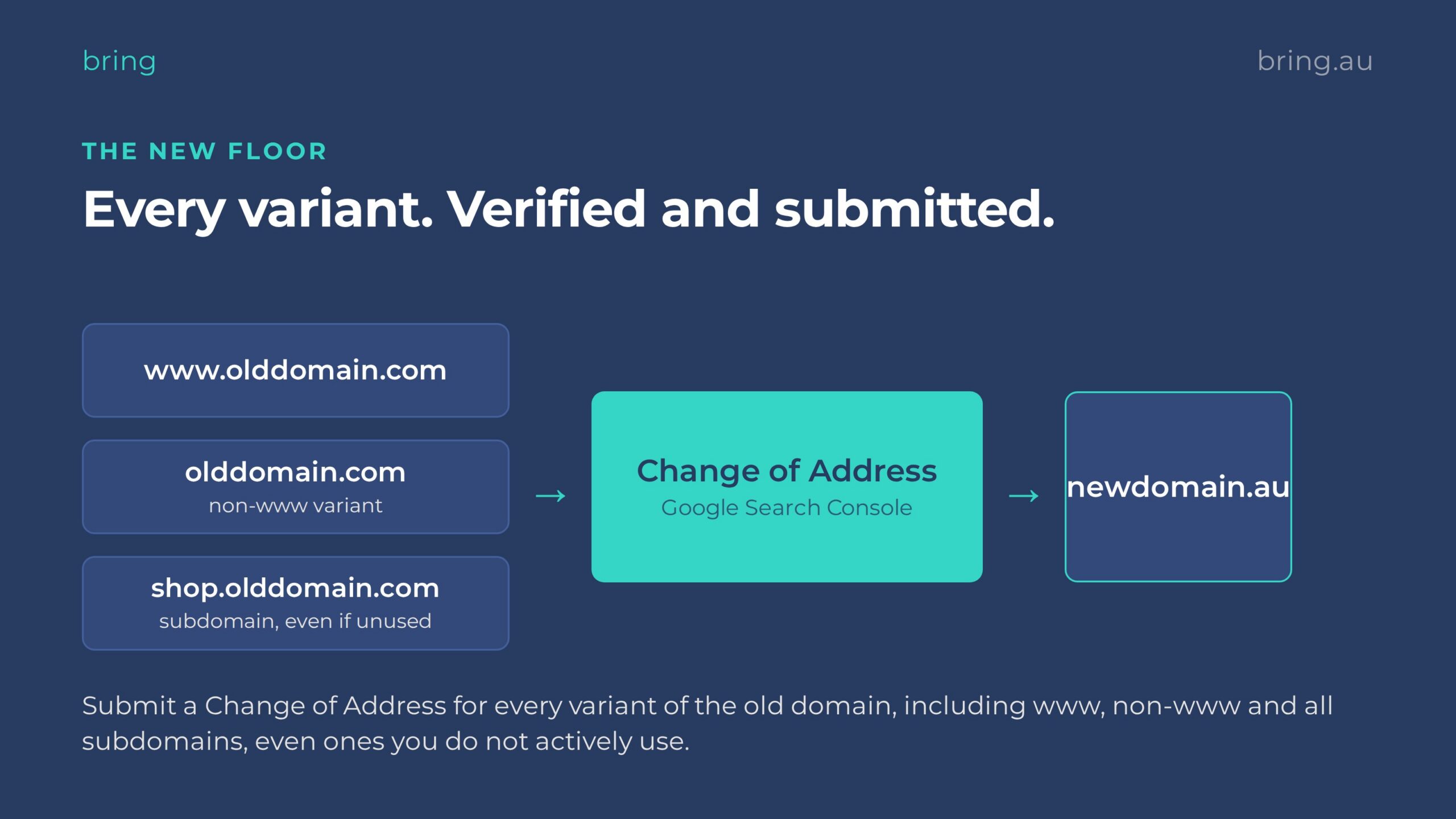Diagram showing www, non-www and subdomain variants of an old domain each needing a Change of Address request in Google Search Console before pointing to the new domain