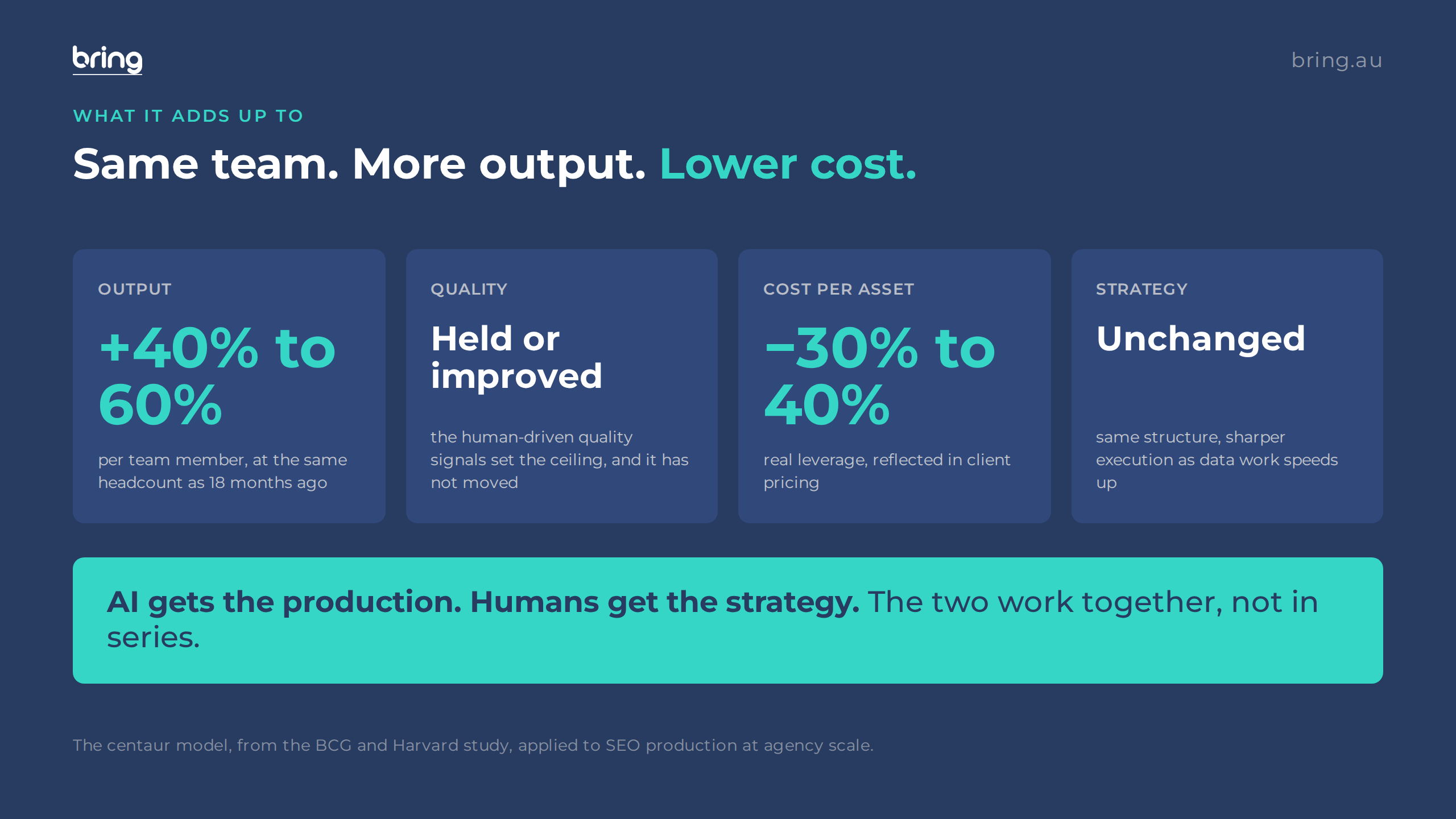 Outcomes scorecard showing output up 40% to 60% per team member, quality held or improved, cost per asset down 30% to 40%, and strategy unchanged, under the principle that AI handles production and humans handle strategy.