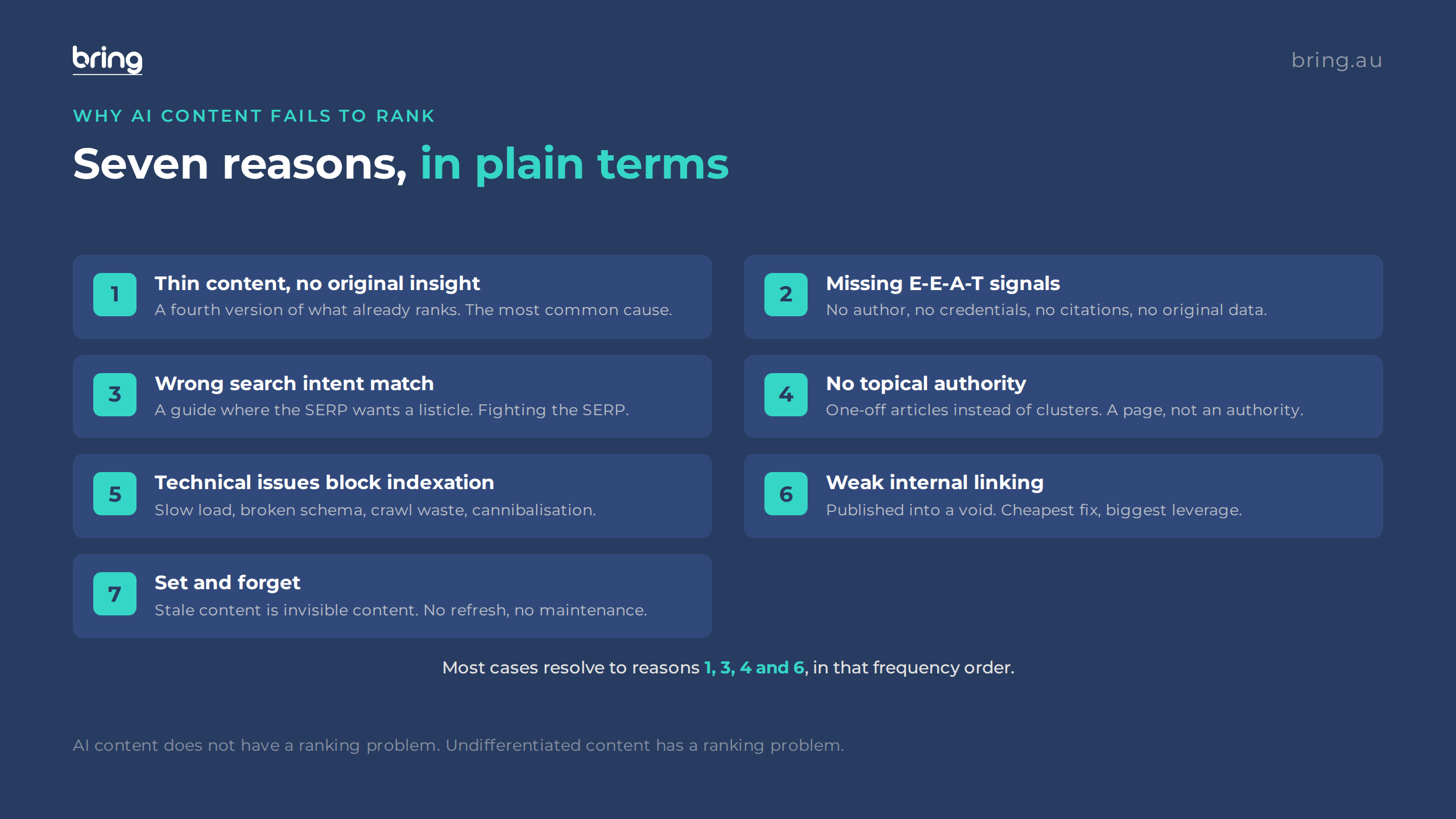 The seven reasons AI-generated content fails to rank: thin content, missing E-E-A-T, wrong search intent, no topical authority, technical issues, weak internal linking, and set and forget.