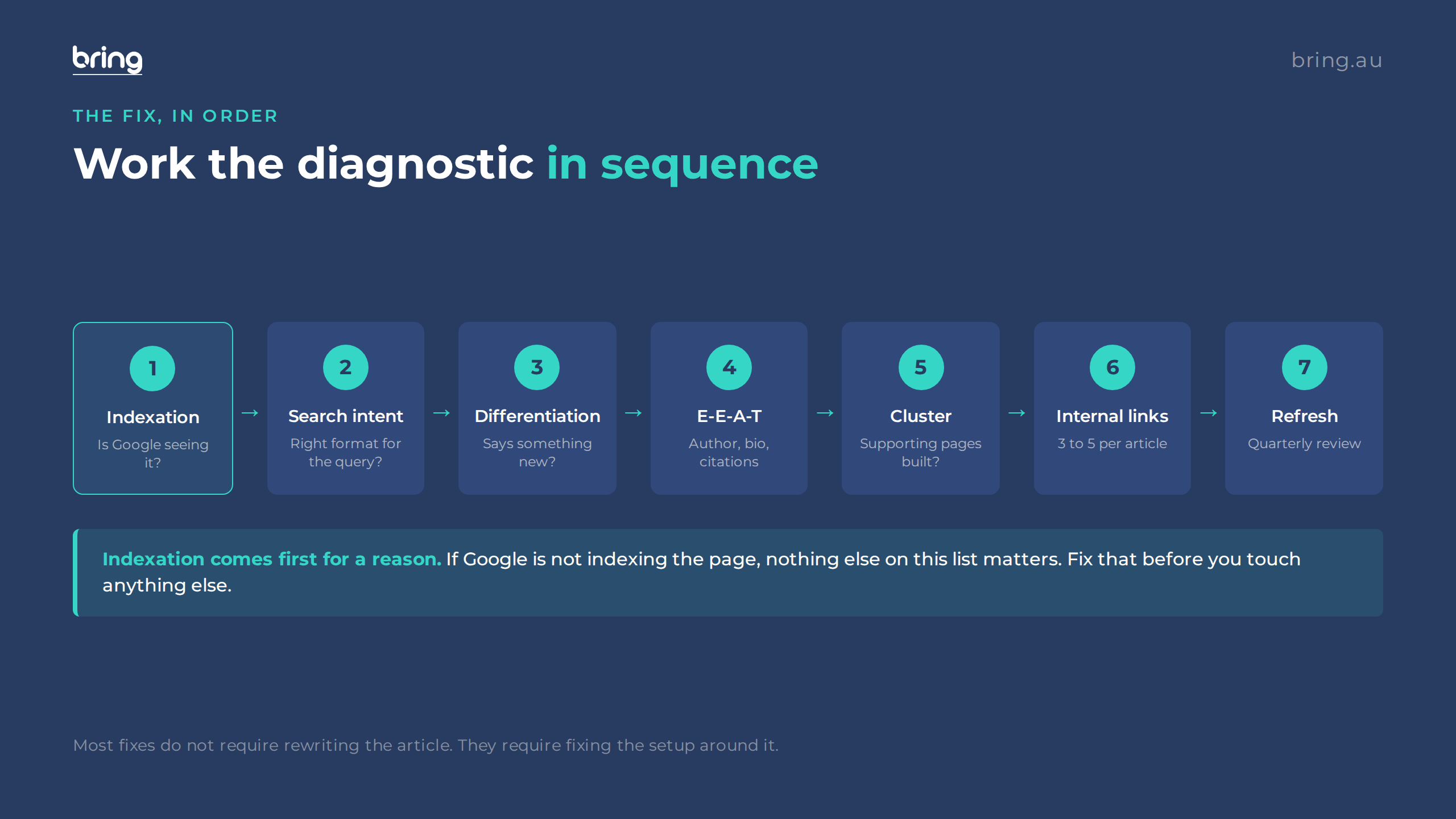 Diagnostic flow showing the seven fixes worked in order: indexation, search intent, differentiation, E-E-A-T, cluster, internal linking, and refresh, with indexation flagged as the first check.