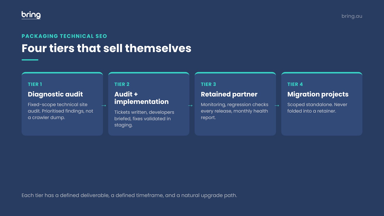 Four-tier packaging model for technical SEO consultancy services, from diagnostic audit to retained technical partner