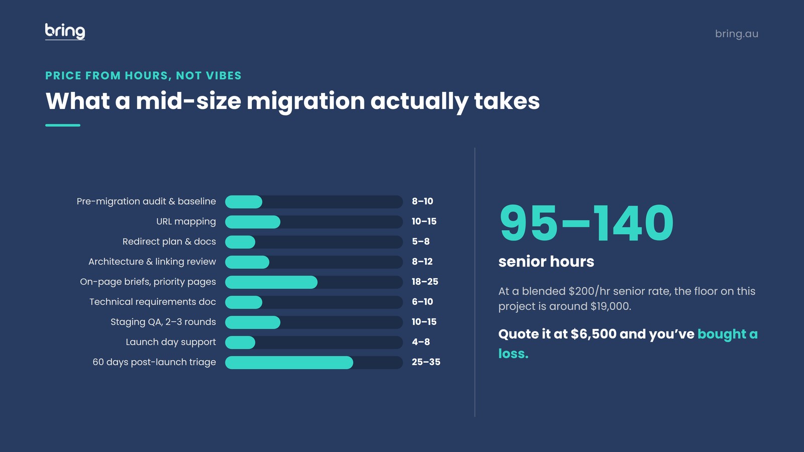 Hours-based pricing breakdown for a technical SEO migration project totalling 95 to 140 senior hours