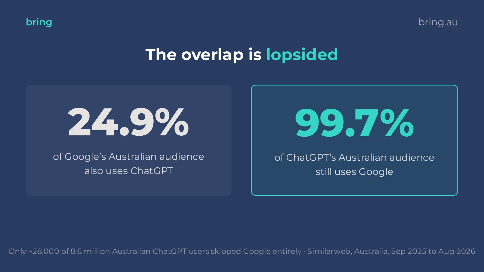 Chart showing 24.9% of Google's Australian audience also uses ChatGPT, while 99.7% of ChatGPT's Australian audience still uses Google