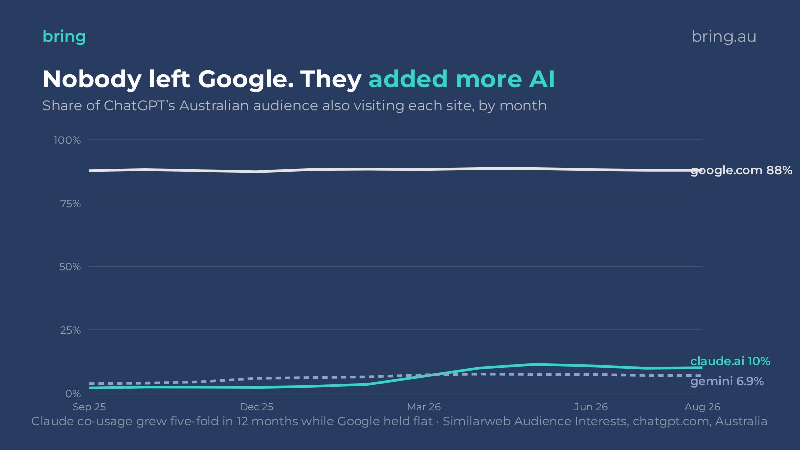 Line chart showing google.com co-visit share holding at 88% across the year while Claude co-usage among ChatGPT's Australian audience grows from 2% to 10%