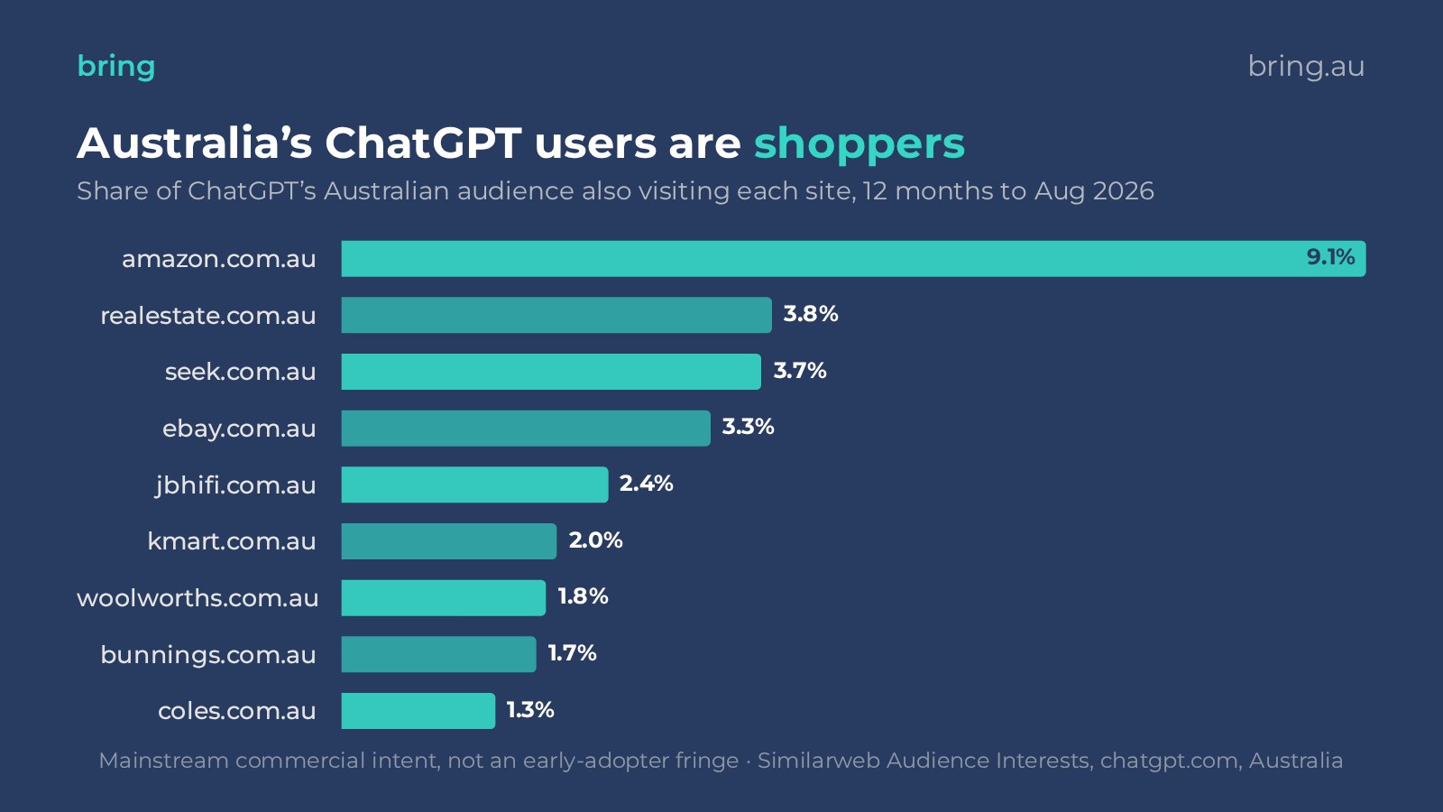 Bar chart showing the share of ChatGPT's Australian audience also visiting amazon.com.au, realestate.com.au, seek.com.au, ebay.com.au and other major Australian retail and services sites