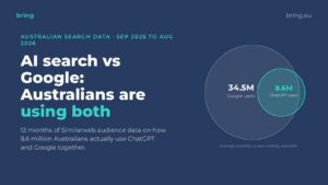 AI search vs Google in Australia: 12 months of Similarweb audience data on how 8.6 million Australians use ChatGPT and Google together