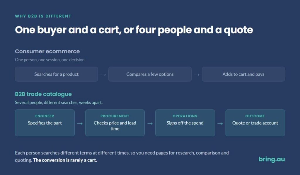 b2b ecommerce seo funnel diagram