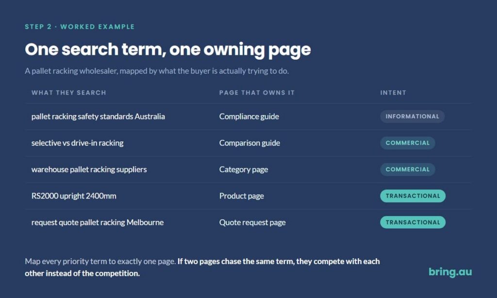 b2b ecommerce seo keyword map