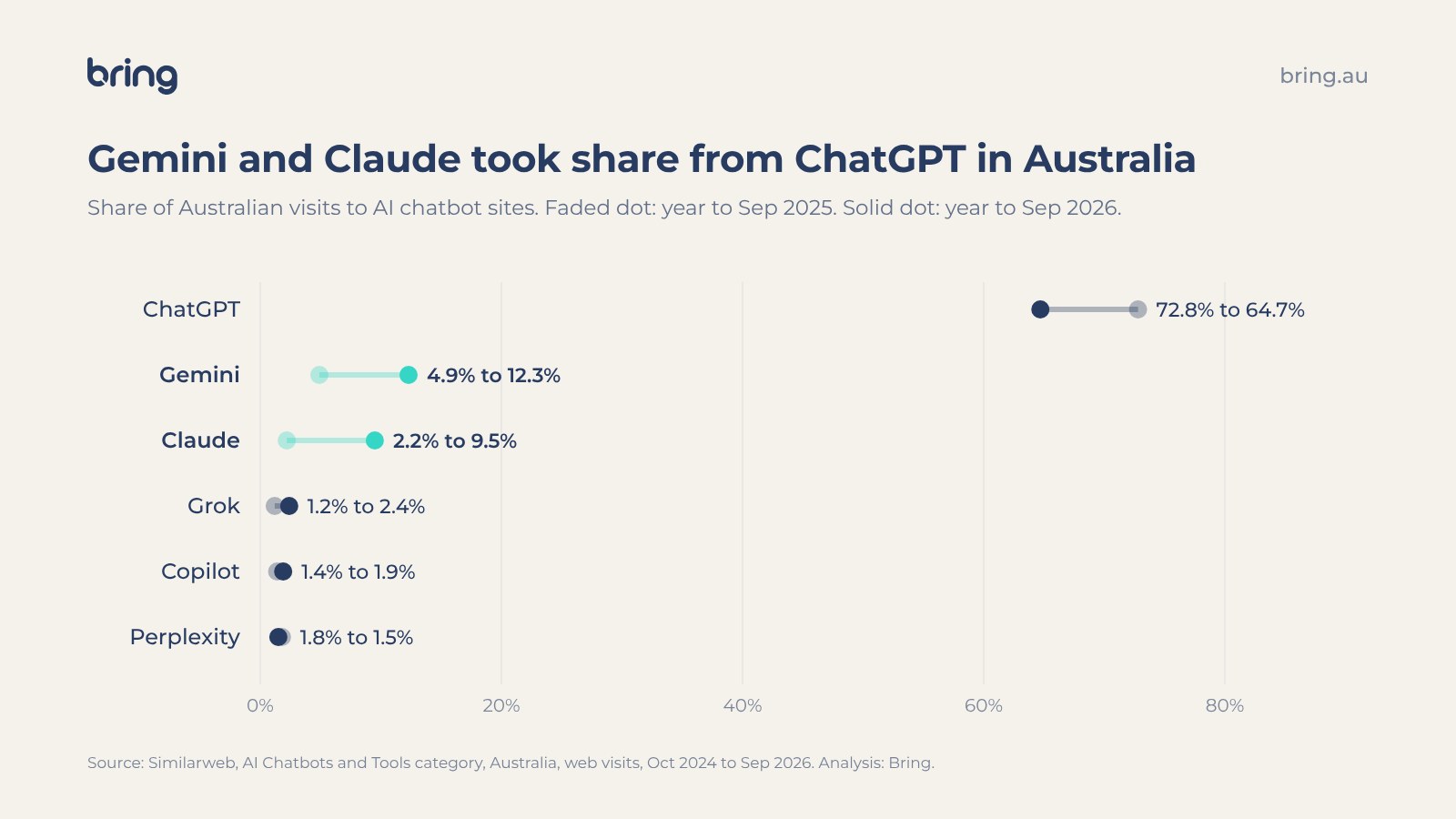 Dumbbell chart: share of Australian AI chatbot visits, ChatGPT 72.8% to 64.7%, Gemini 4.9% to 12.3%, Claude 2.2% to 9.5%