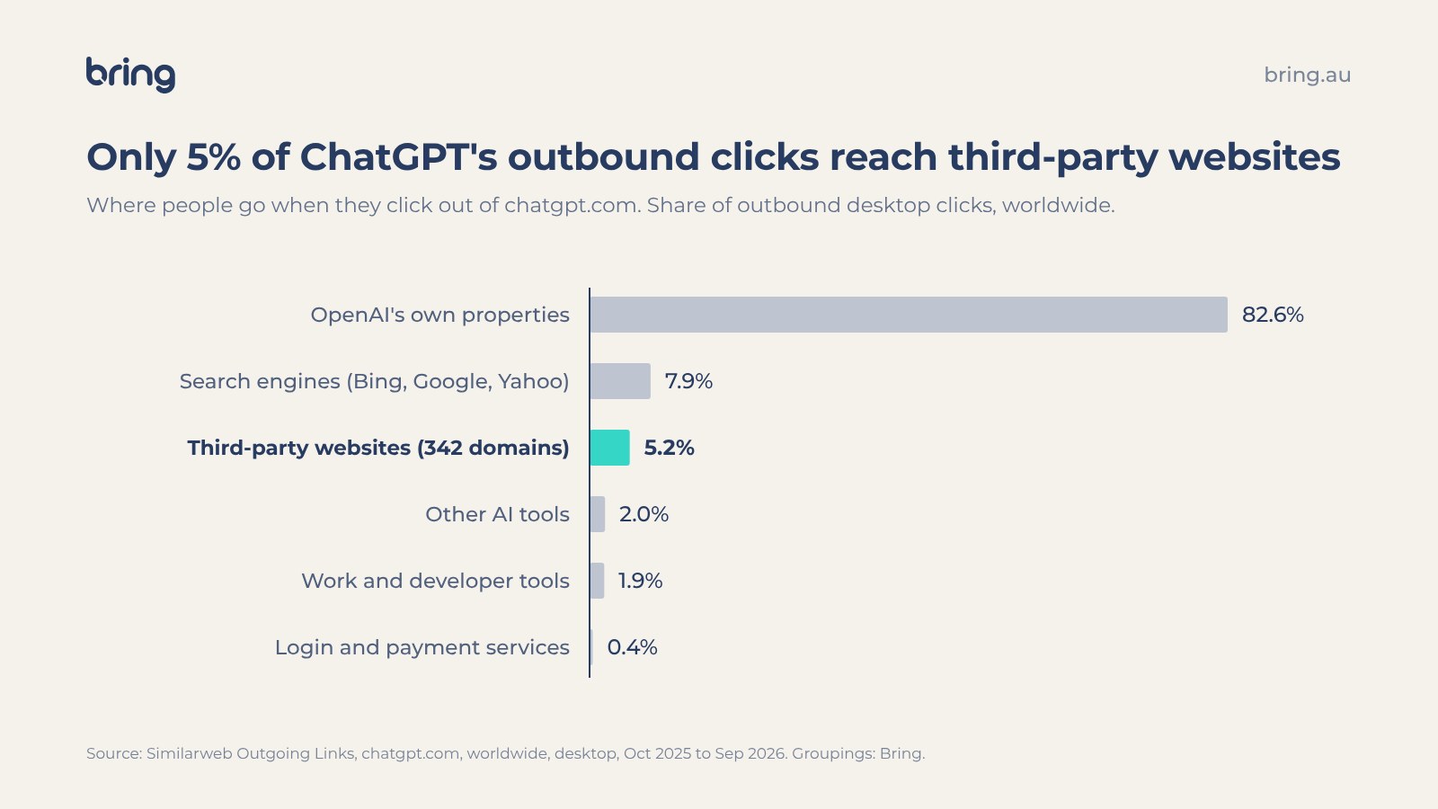 Bar chart: ChatGPT outbound desktop clicks worldwide, 82.6% to OpenAI properties, 7.9% to search engines, 5.2% to third-party websites