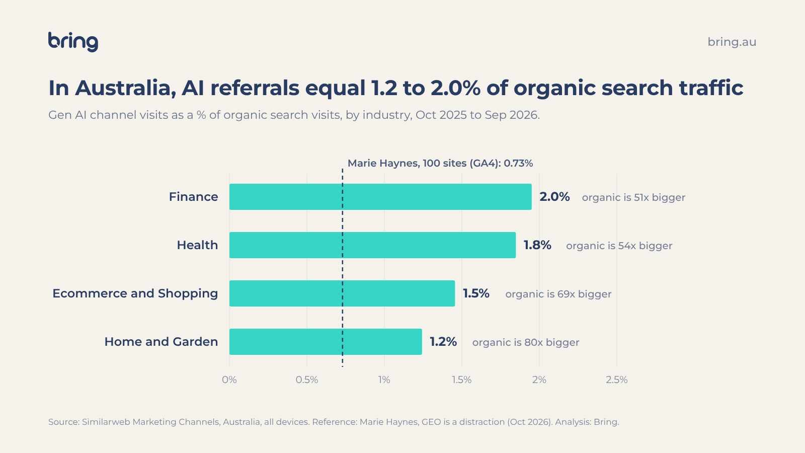 Bar chart: AI referral traffic as a percentage of organic search traffic in Australia, Finance 2.0%, Health 1.8%, Ecommerce 1.5%, Home and Garden 1.2%, against Marie Haynes' 0.73%